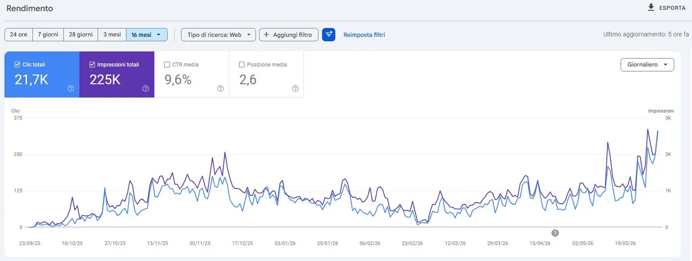 A second Search Console curve from a different site, climbing steadily over more than a year to a strong average position.