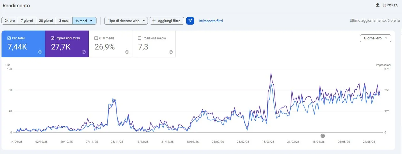 A Google Search Console performance chart showing clicks and impressions compounding upward over many months.